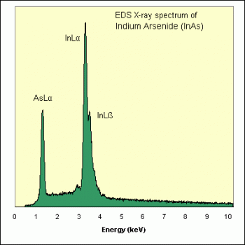 SPI Supplies Brand Standards For Microanalysis, Synthetic CMTaylor, Indium Arsenide