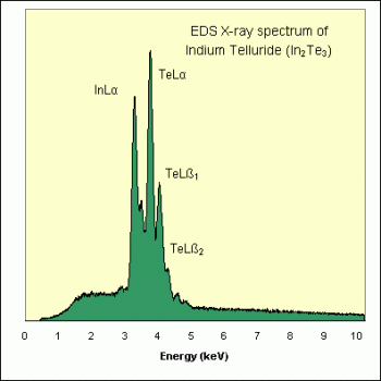 SPI Supplies Brand Standards For Microanalysis, Synthetic CMTaylor, Indium Telluride