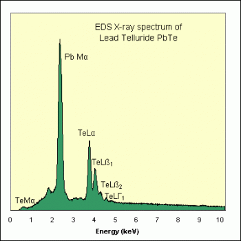 SPI Supplies Brand Standards For Microanalysis, Synthetic CMTaylor, Lead Telluride