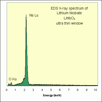 SPI Supplies Brand Standards For Microanalysis, Synthetic CMTaylor, Lithium Niobate