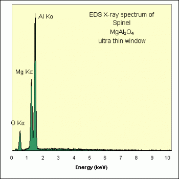 SPI Supplies Brand Standards For Microanalysis, Synthetic CMTaylor Magnesium AluminumSpinel