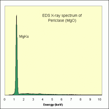 SPI Supplies Brand Standards For Microanalysis, Synthetic CMTaylor, Magnesium Oxide