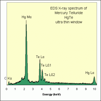 SPI Supplies Brand Standards For Microanalysis, Synthetic CMTaylor, Mercury Telluride