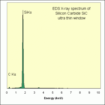 SPI Supplies Brand Standards For Microanalysis, Synthetic CMTaylor, Silicon Carbon