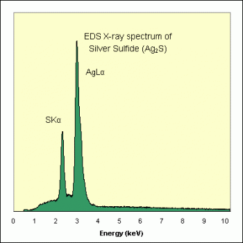 SPI Supplies Brand Standards For Microanalysis, Synthetic CMTaylor, Silver Sulfide