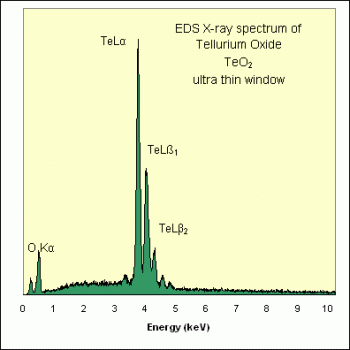 SPI Supplies Brand Standards For Microanalysis, Synthetic CMTaylor, Tellurium Oxide