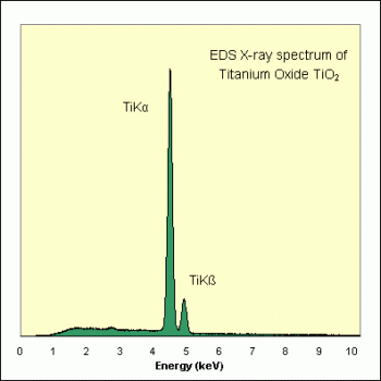 SPI Supplies Brand Standards For Microanalysis, Synthetic CMTaylor, Titanium Oxide