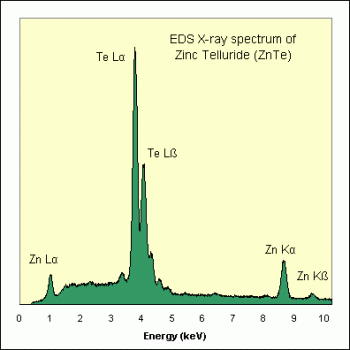 SPI Supplies Brand Standards For Microanalysis, Synthetic CMTaylor, Zinc Tellurium