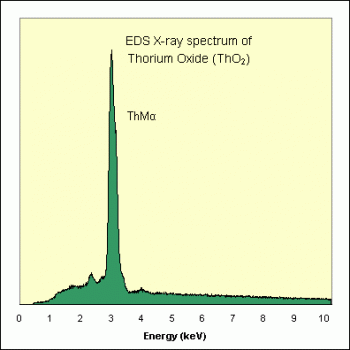 SPI Supplies Brand Standards For Microanalysis, Synthetic CMTaylor, Thorium Oxide