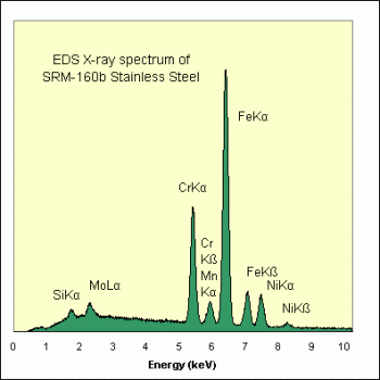 SPI Supplies  Brand Standards For Microanalysis, NIST, CMTaylor, SRM-160b Stainless Steel,