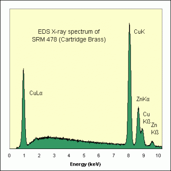 SPI Supplies Brand Standards For Microanalysis, NIST, CMTaylor, SRM-478 Catridge Brass Cast