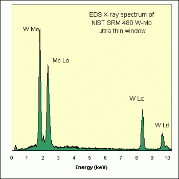 SPI Supplies&reg;Brand Standards For Microanalysis, NIST, CMTaylor, SRM480 Tungsten 20% Molybdenum Alloy