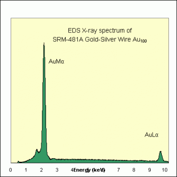 SPI Supplies Brand Standards For Microanalysis, NIST, CMTaylor, SRM-481A Gold-Silver Wires