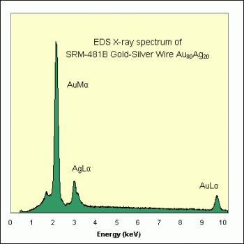 SPI Supplies Brand Standards For Microanalysis, NIST, CMTaylor, SRM-481B Gold-Silver Wires