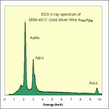 SPI Supplies Brand Standards For Microanalysis, NIST, CMTaylor, SRM-481C Gold-Silver Wires