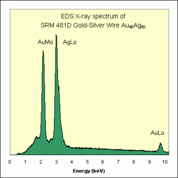 SPI Supplies Brand Standards For Microanalysis, NIST, CMTaylor, SRM-481D Gold-Silver Wires