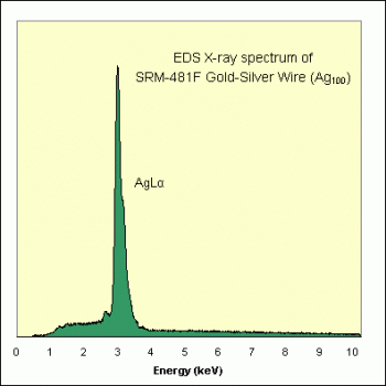 SPI Supplies Brand Standards For Microanalysis, NIST, CMTaylor, SRM-481F Gold-Silver Wires