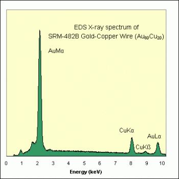 SPI Supplies Brand Standards For Microanalysis, NIST, CMTaylor, SRM-482B Gold-Silver