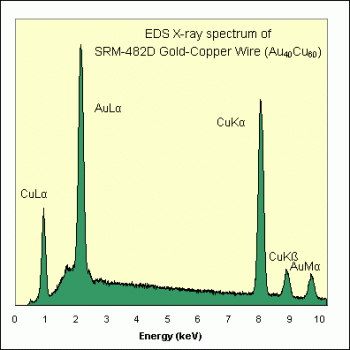 SPI Supplies Brand Standards For Microanalysis, NIST, CMTaylor, SRM-482D Gold-Silver Wires