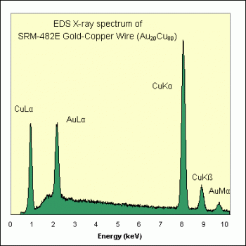 SPI Supplies Brand Standards For Microanalysis, NIST, CMTaylor, SRM-482E Gold-Silver Wires