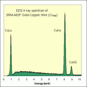 SPI Supplies Brand Standards For Microanalysis, NIST, CMTaylor, SRM-482F Gold-Copper Wires