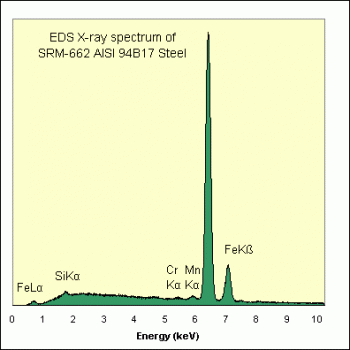 SPI Supplies Brand Standards For Microanalysis, NIST, CMTaylor, SRM-662 AISI 94B17 Steel