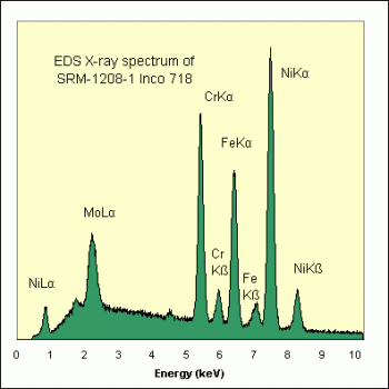 SPI Supplies Brand Standards For Microanalysis, NIST, CMTaylor, SRM-1208-1 Inco 718