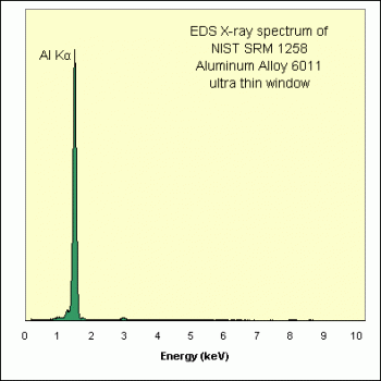 SPI Supplies Brand Standards For Microanalysis, NIST, CMTaylor, SRM-1258 Aluminum Alloy,6011