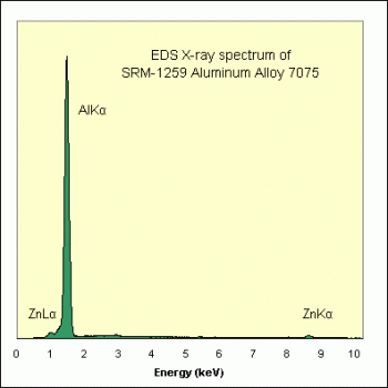 SPI Supplies Brand Standards For Microanalysis,NIST, CMTaylor, SRM-1259 Aluminum Alloy 7075