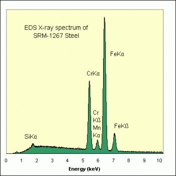 SPI Supplies Brand Standards For Microanalysis, NIST, CMTaylor, SRM-1267 Steel