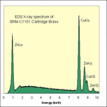 SPI Supplies Brand Standards For Microanalysis, NIST, CMTaylor, SRM-C1101 Cartridge Brass